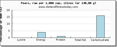 lysine and nutritional content in a pear